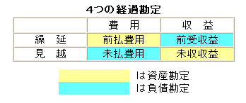 �S�̌o�ߊ���